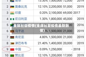 全球社会疫情(全球社会疫情最新数据)