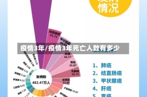 疫情3年/疫情3年死亡人数有多少