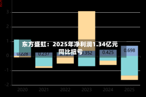 东方盛虹：2025年净利润1.34亿元 同比扭亏