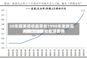 30年期英债收益率创1998年来新高 对地方选举和能源费用的担忧加剧