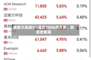 韩股大涨逾5%逼近7000点大关，创历史新高