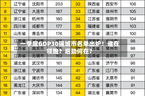 一季度GDP30强城市名单出炉！谁在领跑？后劲何在？