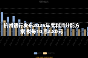 杭州银行发布2025年度利润分配方案 拟每10派2.80元