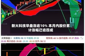 新火科技早盘涨逾10% 本月内股价累计涨幅已逾四成