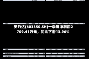 安乃达(603350.SH)一季度净利润2709.41万元，同比下滑13.96%