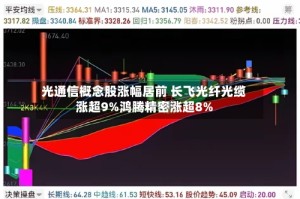 光通信概念股涨幅居前 长飞光纤光缆涨超9%鸿腾精密涨超8%