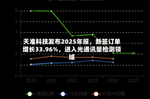 天准科技发布2025年报，新签订单增长33.96%，进入光通讯量检测领域