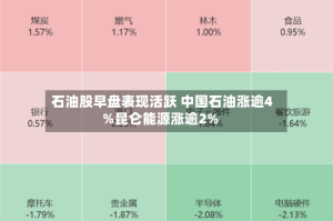 石油股早盘表现活跃 中国石油涨逾4%昆仑能源涨逾2%