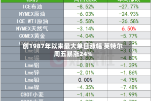 创1987年以来最大单日涨幅 英特尔周五暴涨24%