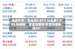 港股午评：恒指跌0.87% 科指跌1.26% 科网股、黄金股普跌 哔哩哔哩跌超6%