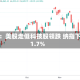 午盘：美股走低科技股领跌 纳指下跌1.7%