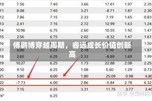 傅鹏博穿越周期，睿远成长价值创新高