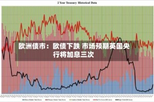 欧洲债市：欧债下跌 市场预期英国央行将加息三次