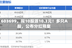 603699，拟10股派10.3元！多只A股，公布分红预案