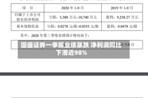 国盛证券一季报业绩暴跌 净利润同比下滑近98%