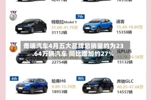 奇瑞汽车4月五大品牌总销量约为23.64万辆汽车 同比增加约27%
