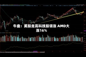 午盘：美股走高科技股领涨 AMD大涨16%