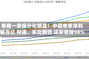 券商一季报分化明显！中信单季净利破百亿 财通、东北翻倍 这家骤降98%
