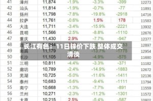 长江有色：11日锌价下跌 整体成交清淡