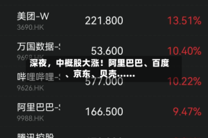 深夜，中概股大涨！阿里巴巴、百度、京东、贝壳……