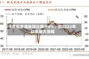 4月批发通胀同比飙升6%，创2022年以来最大涨幅