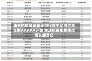 华泰柏瑞基金获天相投顾主动股混三年期AAAAA评级 主动权益规模季度增长超百亿