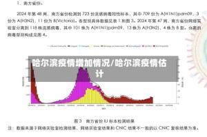 哈尔滨疫情增加情况/哈尔滨疫情估计