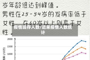 疫情现存人数/近来疫情人数统计