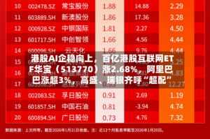 港股AI企稳向上，百亿港股互联网ETF华宝（513770）涨2.68%，阿里巴巴涨超3%，高盛、瑞银齐呼“超配”