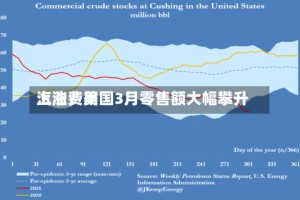 汽油费用上涨，美国3月零售额大幅攀升