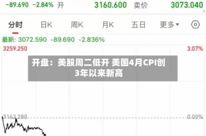 开盘：美股周二低开 美国4月CPI创3年以来新高