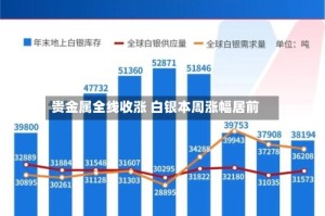 贵金属全线收涨 白银本周涨幅居前