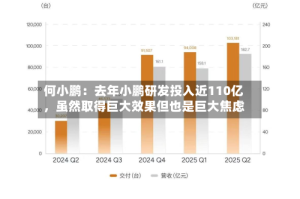 何小鹏：去年小鹏研发投入近110亿，虽然取得巨大效果但也是巨大焦虑