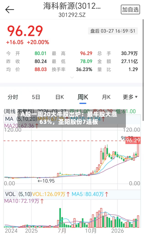 A股一周20大牛股出炉：最牛股大涨63%	，圣阳股份7连板-第1张图片