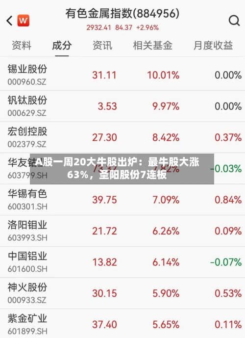 A股一周20大牛股出炉：最牛股大涨63%，圣阳股份7连板-第2张图片