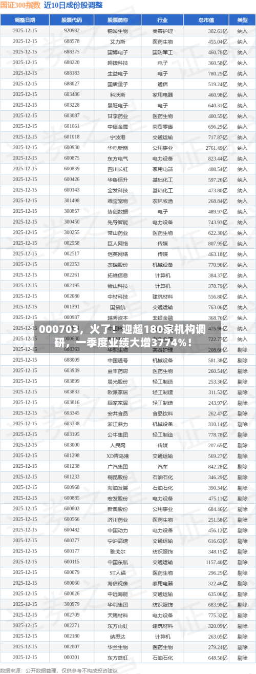 000703	，火了！迎超180家机构调研，一季度业绩大增3774%！-第1张图片