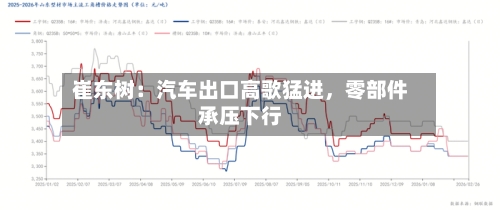 崔东树：汽车出口高歌猛进，零部件承压下行-第1张图片
