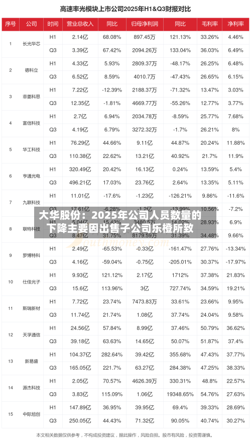 大华股份：2025年公司人员数量的下降主要因出售子公司乐橙所致-第1张图片