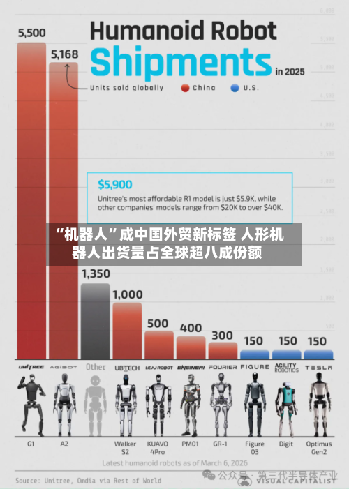 “机器人	”成中国外贸新标签 人形机器人出货量占全球超八成份额-第1张图片