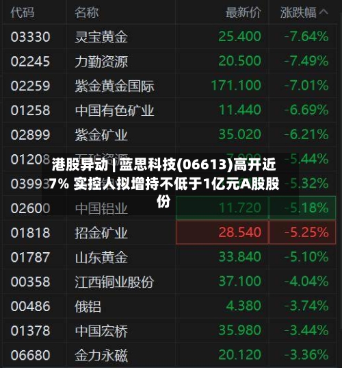 港股异动 | 蓝思科技(06613)高开近7% 实控人拟增持不低于1亿元A股股份-第1张图片