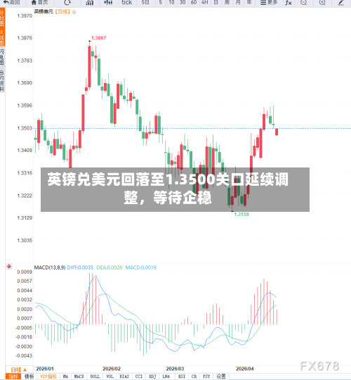 英镑兑美元回落至1.3500关口延续调整	，等待企稳-第1张图片