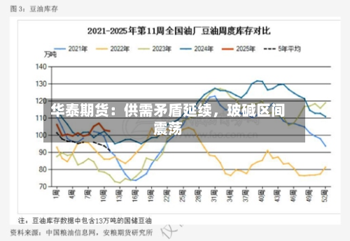 华泰期货：供需矛盾延续，玻碱区间震荡-第2张图片