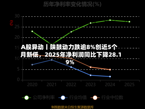 A股异动丨陕鼓动力跌逾8%创近5个月新低	，2025年净利润同比下降28.19%-第1张图片