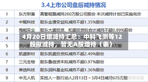 4月20日增减持汇总：中科飞测等12股拟减持，暂无A股增持（表）-第1张图片