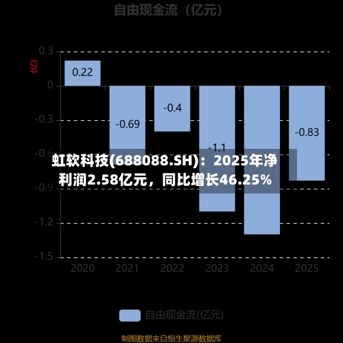 虹软科技(688088.SH)：2025年净利润2.58亿元	，同比增长46.25%-第1张图片