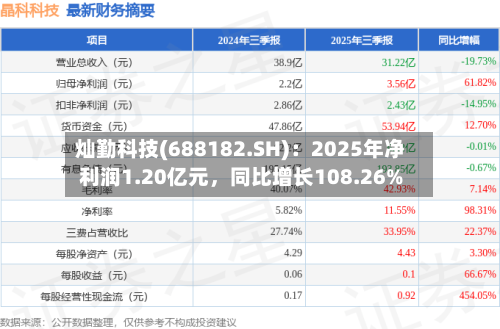 灿勤科技(688182.SH)：2025年净利润1.20亿元，同比增长108.26%-第1张图片