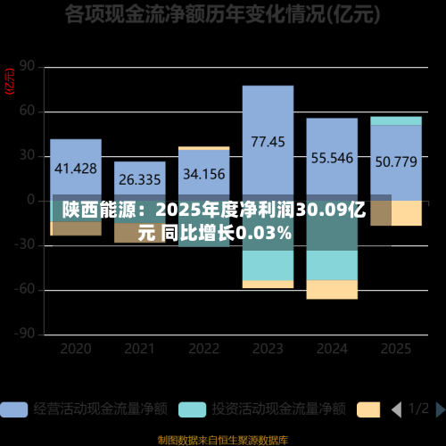 陕西能源:2025年度净利润30.09亿元 同比增长0.03%-第1张图片