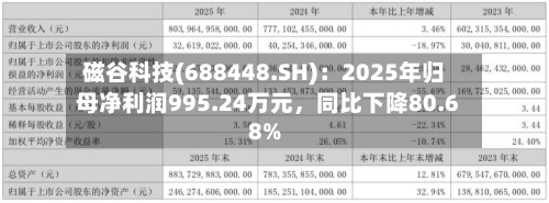 磁谷科技(688448.SH)：2025年归母净利润995.24万元	，同比下降80.68%-第1张图片