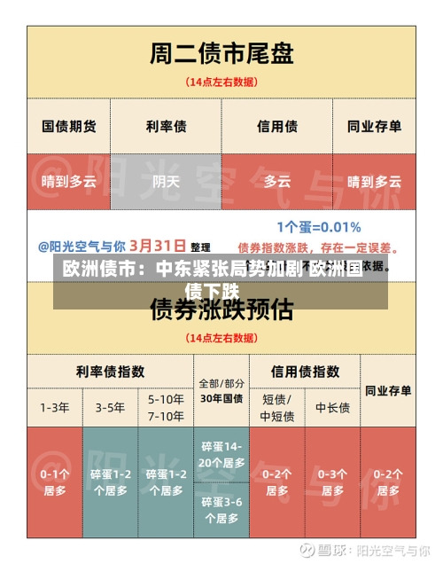 欧洲债市：中东紧张局势加剧 欧洲国债下跌-第1张图片