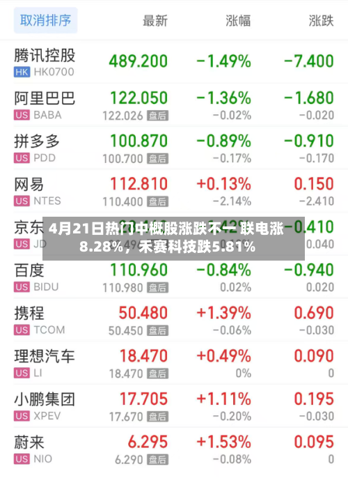 4月21日热门中概股涨跌不一 联电涨8.28%，禾赛科技跌5.81%-第2张图片